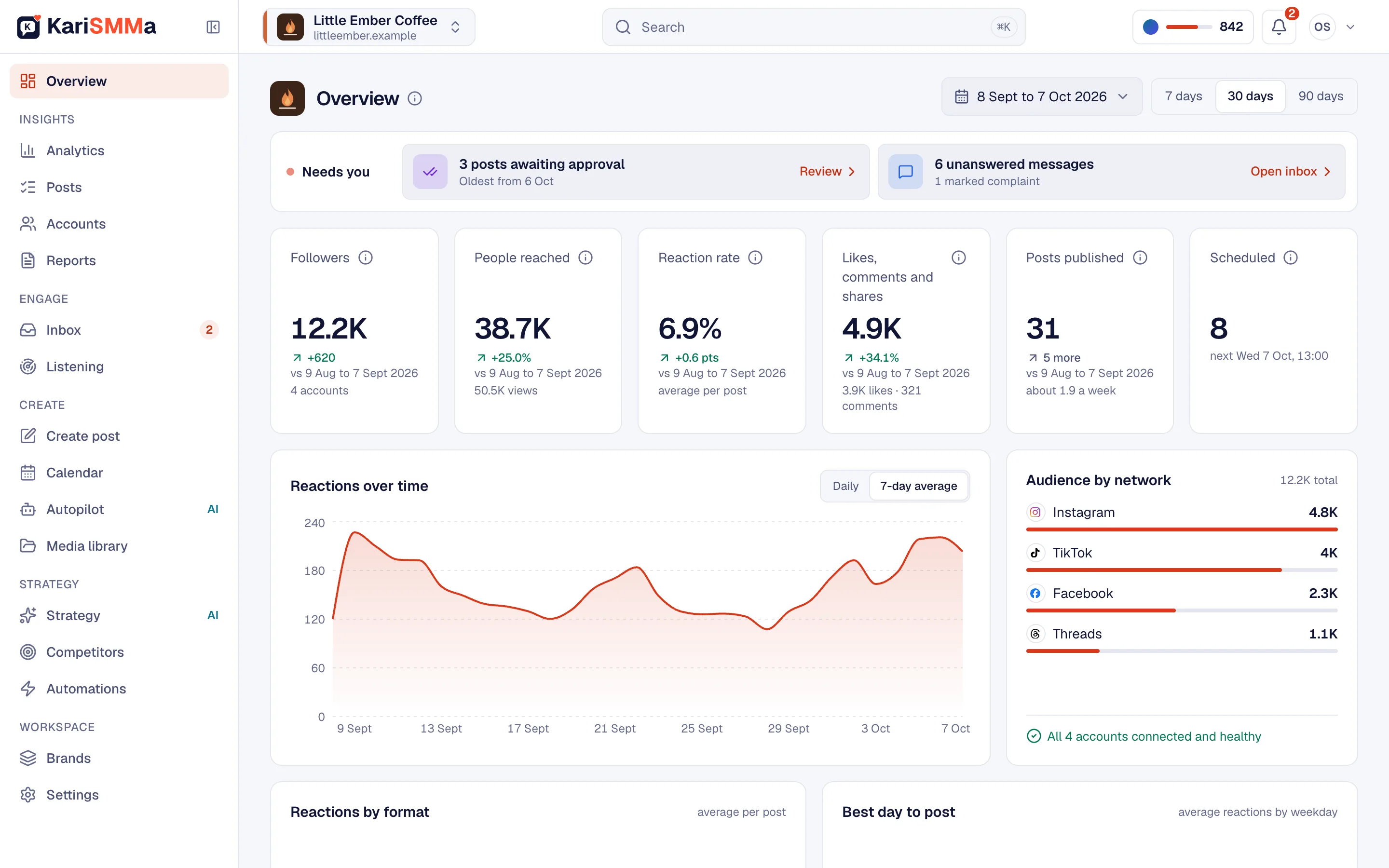 Screenshot of KariSMMa: The Overview page for a coffee shop brand, with what needs the team's attention and this month's numbers