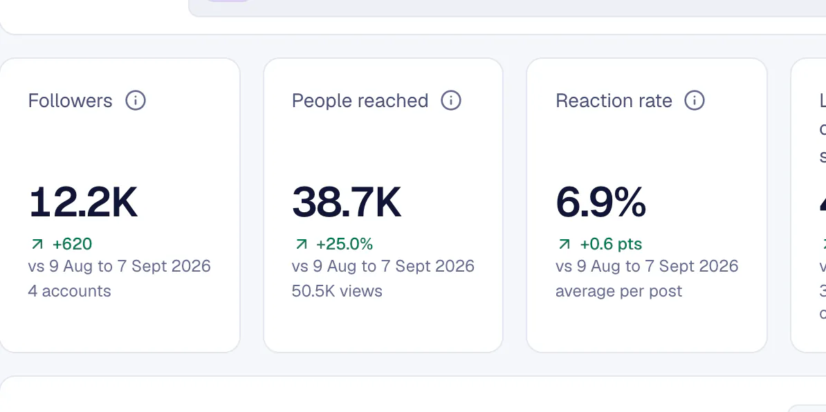 Overview: followers, people reached and reaction rate